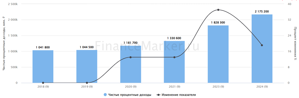 Sber: problems started because of the rate? - My, Investing in stocks, Stock market, Stock exchange, Investments, Longpost