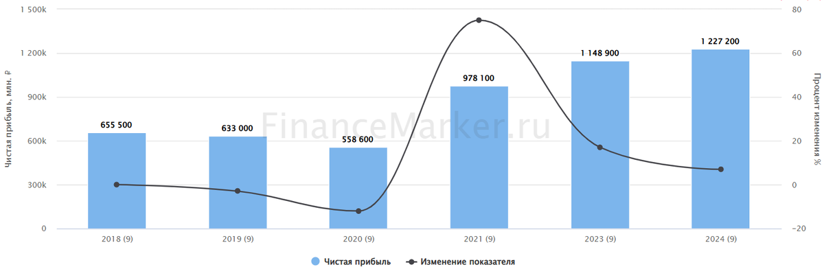 Sber: problems started because of the rate? - My, Investing in stocks, Stock market, Stock exchange, Investments, Longpost