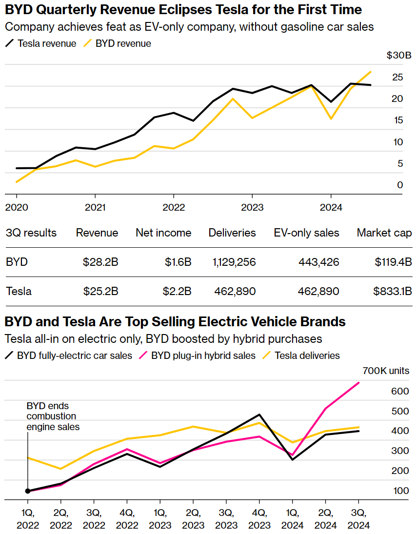 Statistics, charts, news - 11/01/2024 - BYD has outpaced Tesla! - My, Finance, Economy, Sanctions, Prices, Products, news, Politics, Inflation, Rise in prices, Butter, Microsoft, Key rate, Bonds, Longpost