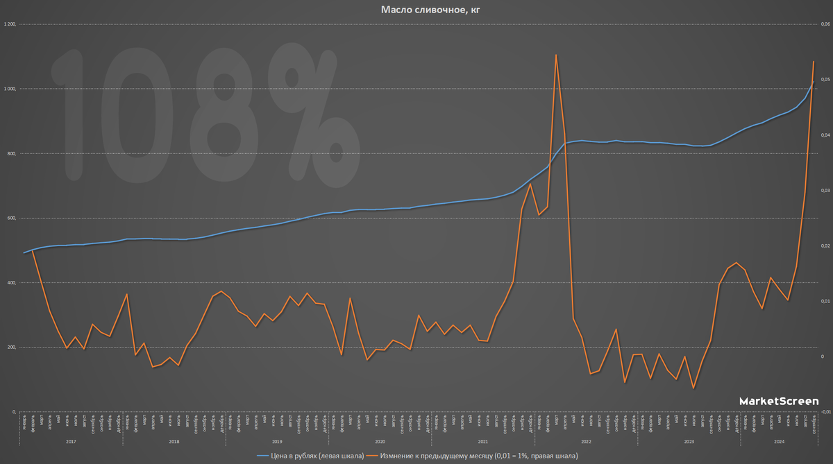 Statistics, charts, news - 11/01/2024 - BYD has outpaced Tesla! - My, Finance, Economy, Sanctions, Prices, Products, news, Politics, Inflation, Rise in prices, Butter, Microsoft, Key rate, Bonds, Longpost