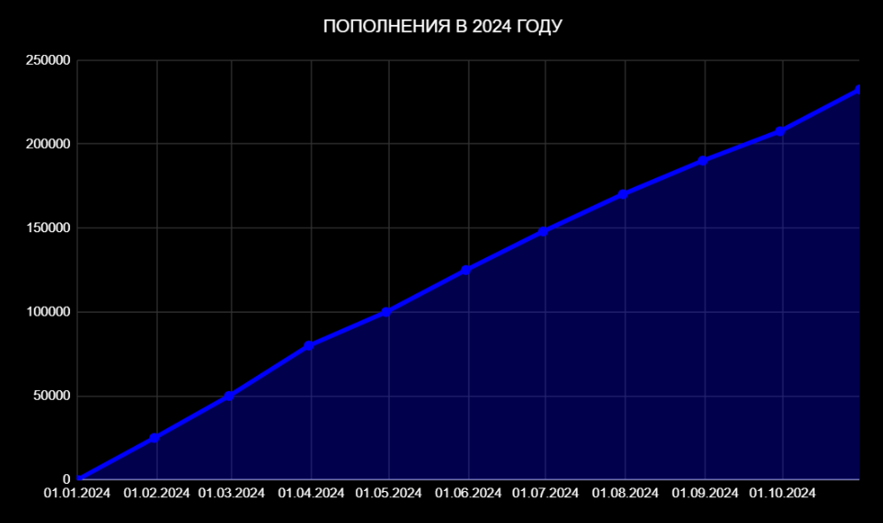 Портфель за октябрь потерял 100 000 рублей. Итоги 3 лет и 2 месяцев инвестирования в дивидендные акции РФ - Моё, Финансы, Дивиденды, Акции, Инвестиции в акции, Фондовый рынок, Длиннопост