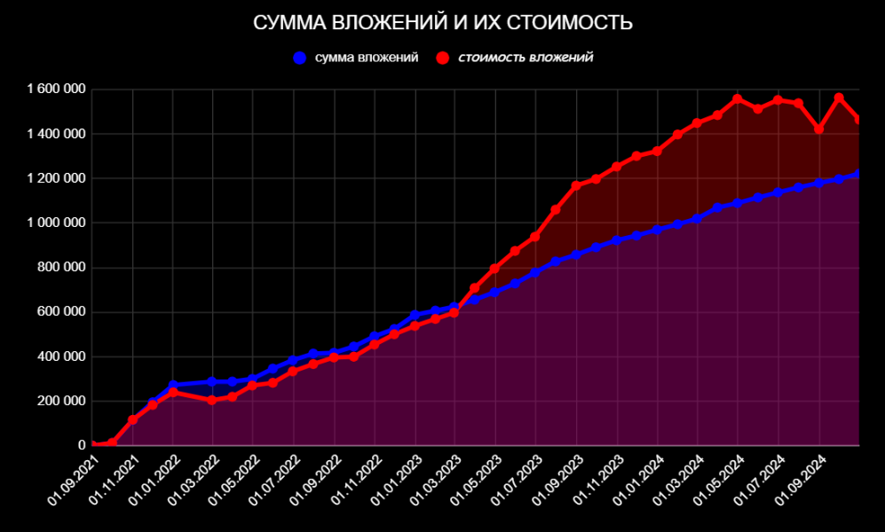 Портфель за октябрь потерял 100 000 рублей. Итоги 3 лет и 2 месяцев инвестирования в дивидендные акции РФ - Моё, Финансы, Дивиденды, Акции, Инвестиции в акции, Фондовый рынок, Длиннопост