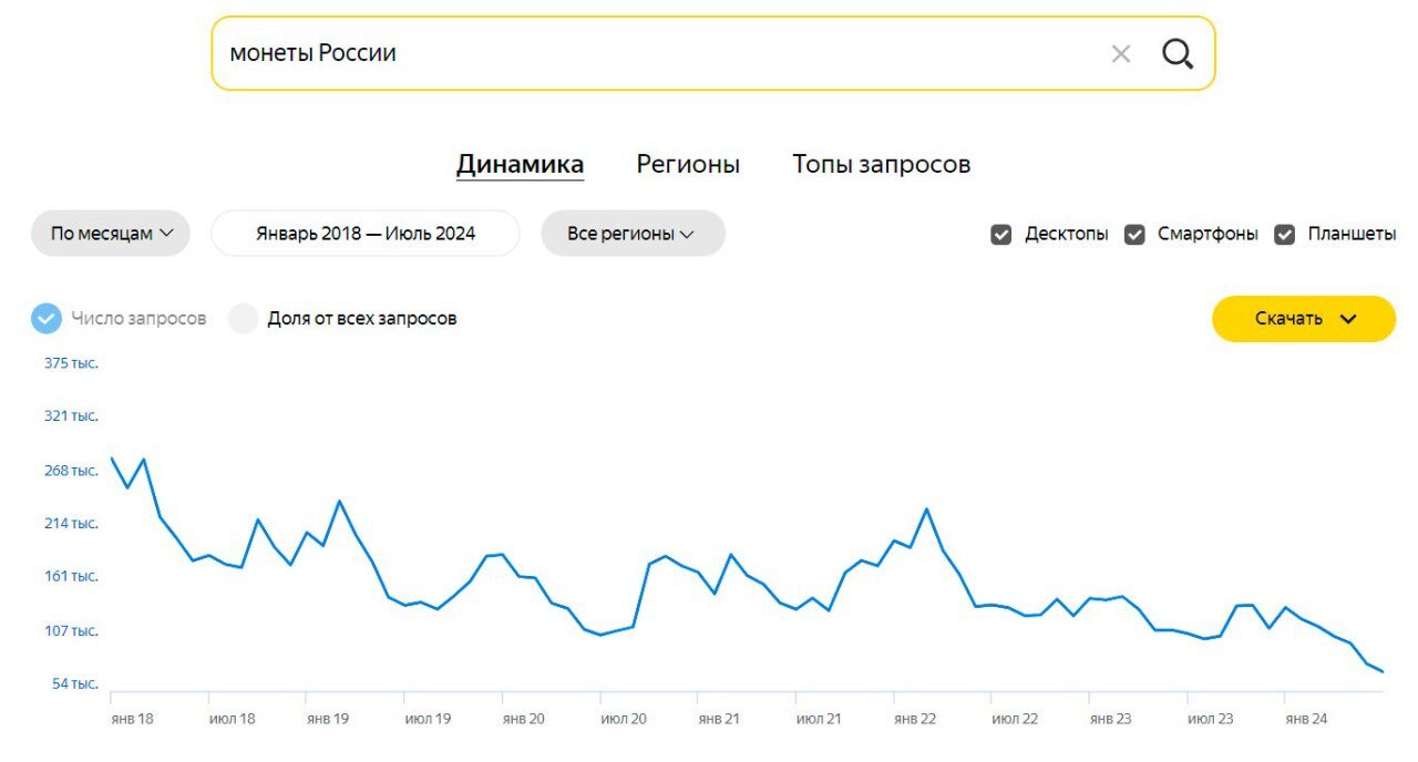 Интерес россиян к коллекционированию монет снижается - Монета, Нумизматика, Коллекционирование, Wordstat, Telegram (ссылка)