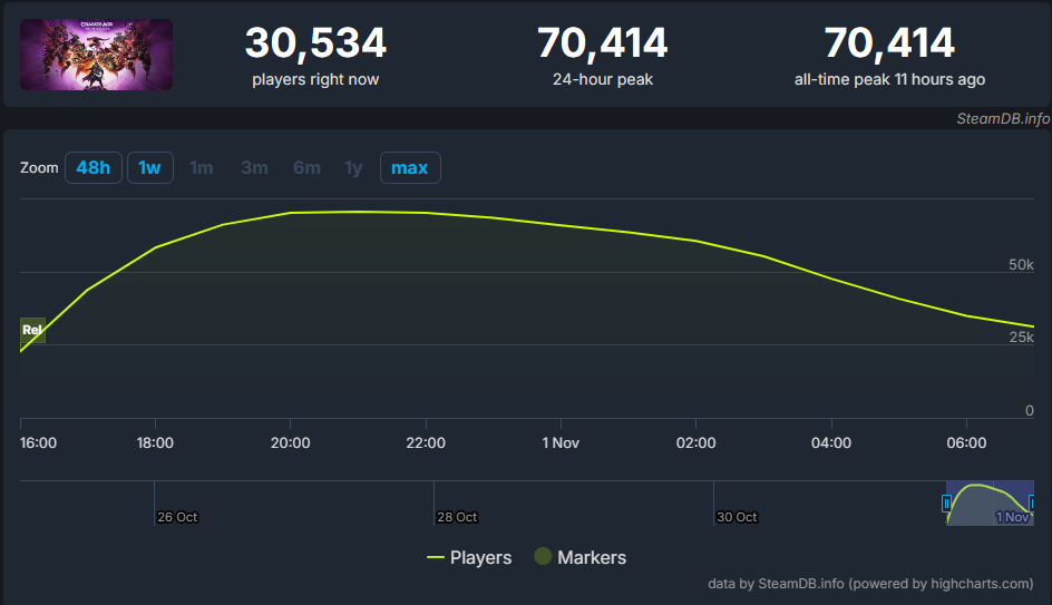 Dragon Age: The Veilguard has fallen far behind all major RPGs in recent years in terms of online play on Steam - Computer games, Games, Dragon age, Dragon Age: The Veilguard, Bioware, Steam, Steamdb, Game world news, Minorities