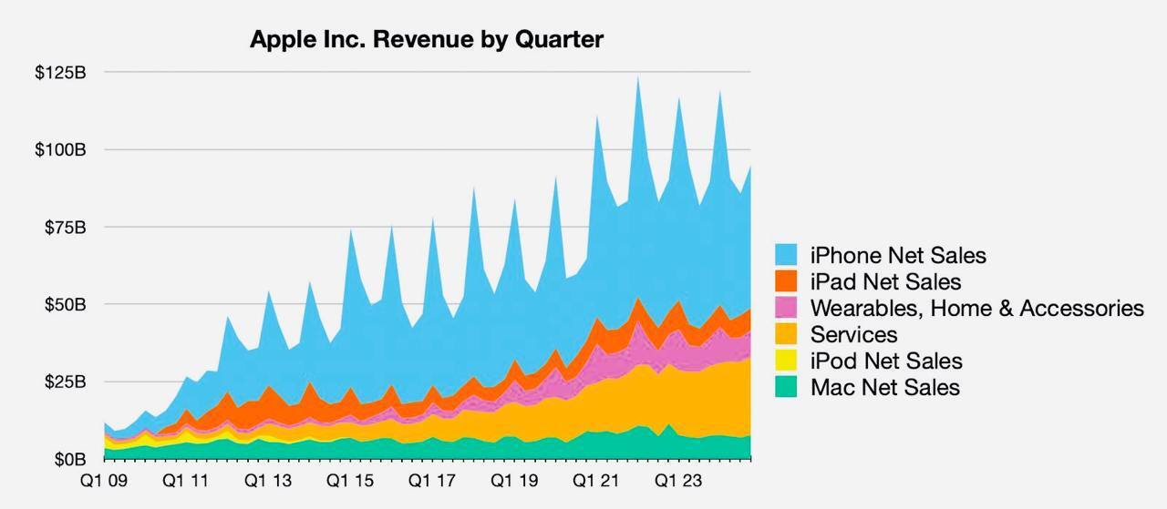 Apple отчиталась за четвертый квартал - Отчет, Фондовый рынок, Apple