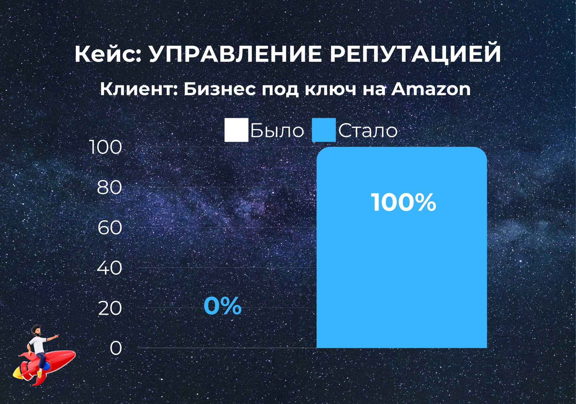 Reputation Management Case Study Turnkey Business on Amazon - Marketing, Negative, Promotion, Business, Entrepreneurship, Clients, Reputation, Services, PR, Lida, Traffic Sources, Traffic, Telegram (link)