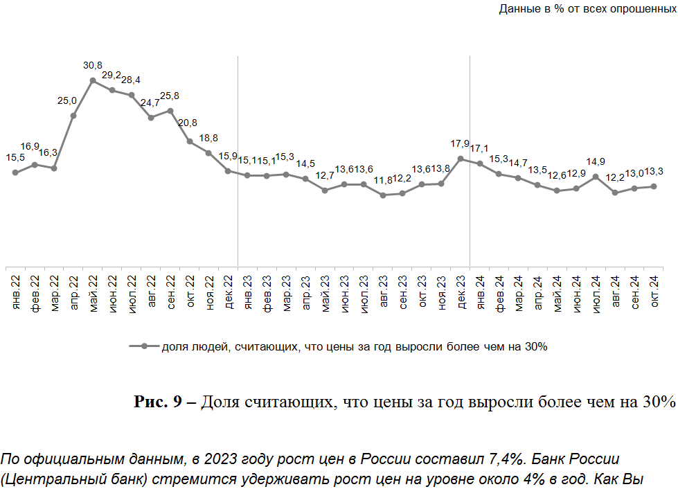 Доля считающих, что цены за год выросли более чем на 30% - Моё, Опрос, Россия, Инфляция, Экономика, Цены