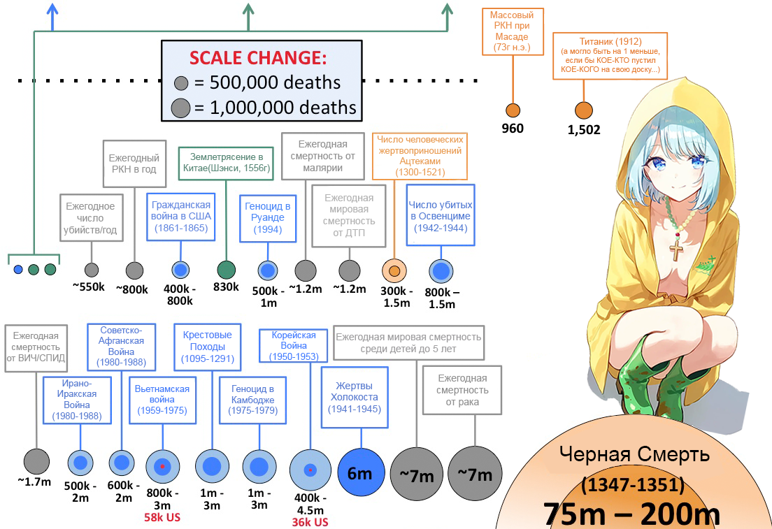 Инфографика, сколько людей погибло за историю от разных причин - Моё, Исследования, Факты, История (наука), Цивилизация, Ученые, Наука, Инфографика