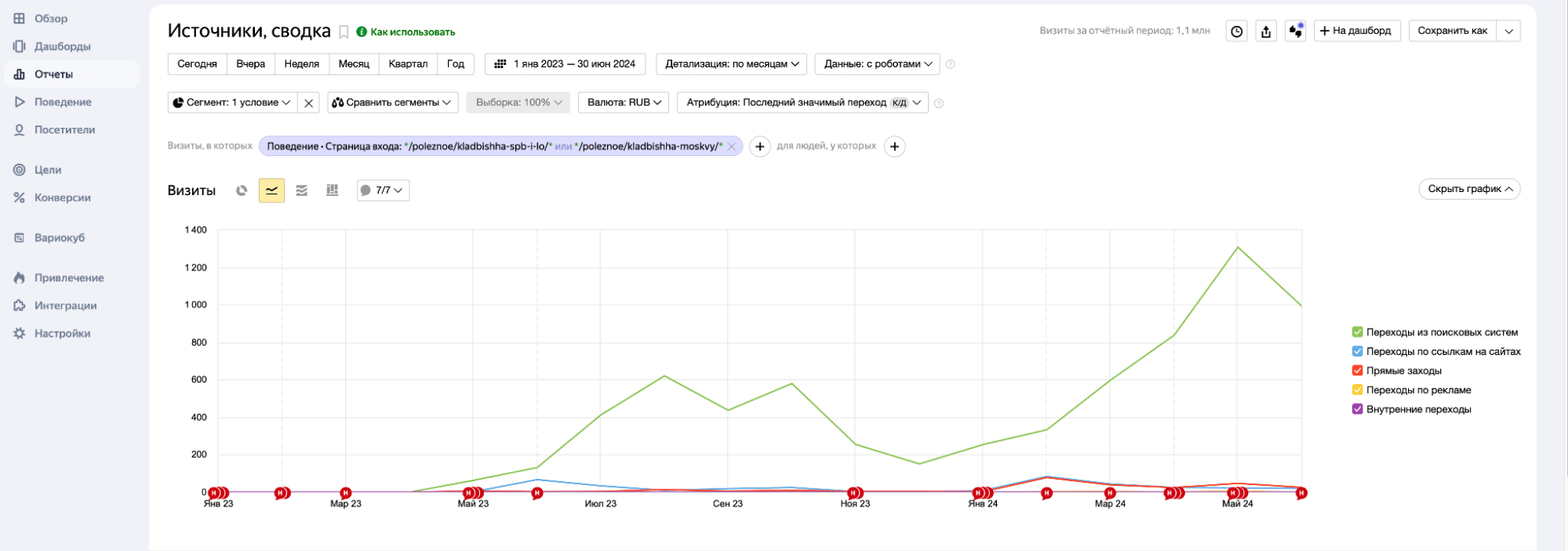 Бизнес на памятниках с помощью SEO: тысячи продаж - SEO, Маркетинг, Кейс, Бизнес, Предпринимательство, Клиенты, Продажа, Памятник, Малый бизнес, Продвижение, Длиннопост