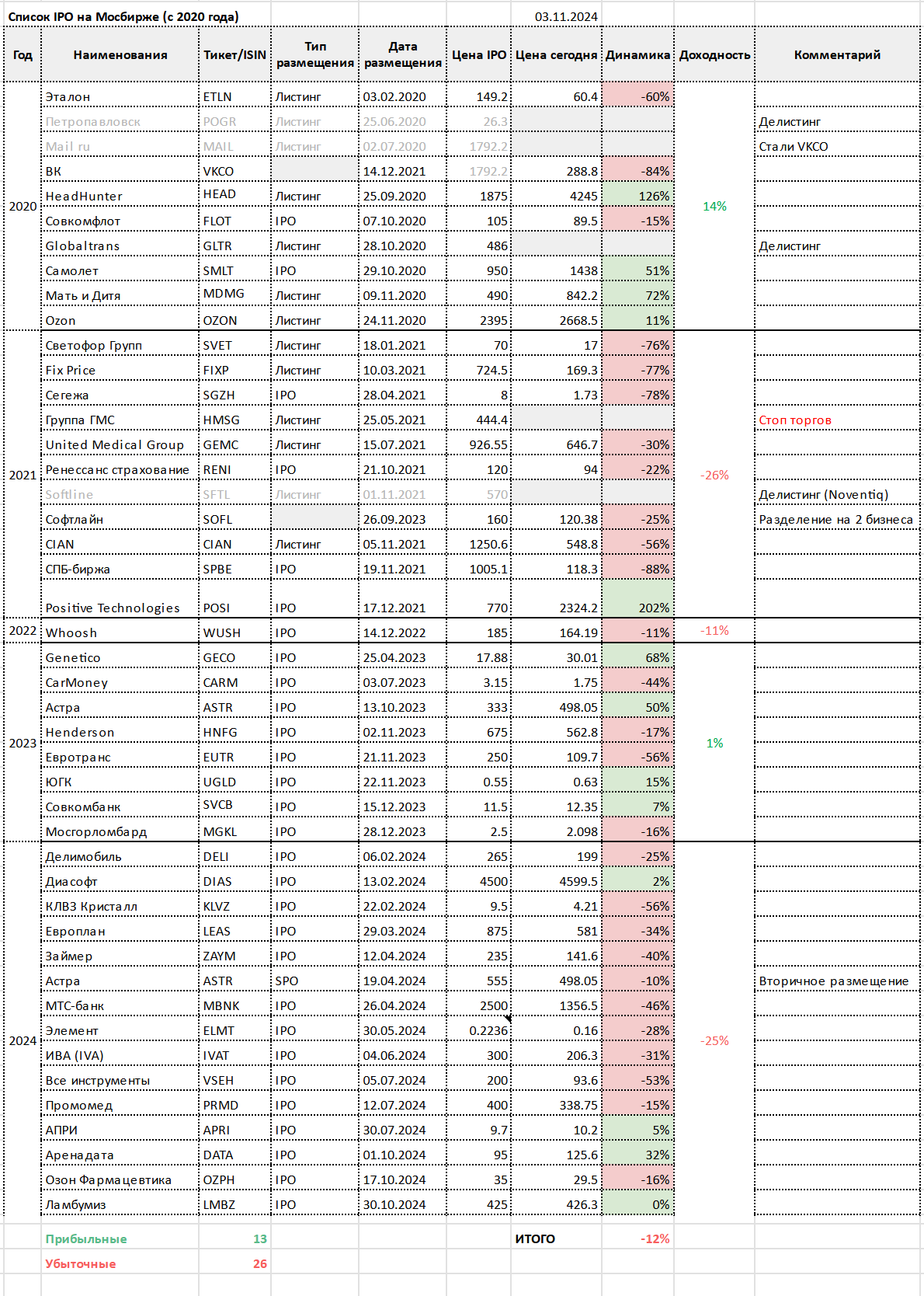 Russian IPO 2020-2024 (analysis, conclusions, meaning) - My, Investments, Stock market, Ipo, Casino, Money, Finance, Longpost