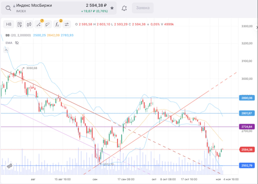 And here are the elections on the nose! Where will the market go? - My, Trading, Stock exchange, Stock market, Stock, Market, Elections, USA, Donald Trump, Kamala Harris, Harris, Index, Investments, Politics