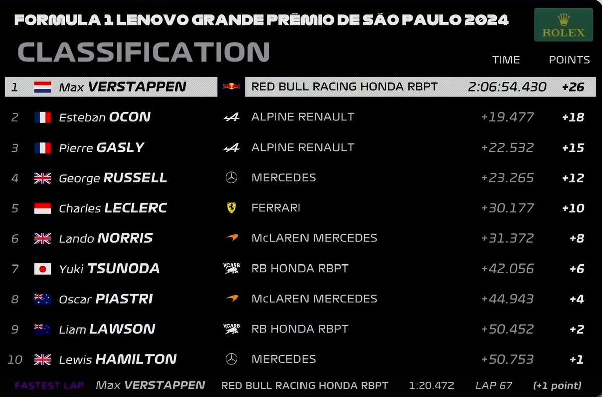 Brazilian chaos brings champion back to top. Sao Paulo Grand Prix review - Автоспорт, Formula 1, Race, Brazil, Sao Paulo, Rain, Mercedes, Ferrari, Red bull, Mclaren, Alpine, Max Verstappen, Pierre Gasly, Charles Leclerc, George Russell, Lewis Hamilton, Carlos Sainz, Fernando Alonso, Championship, Bad weather, Longpost