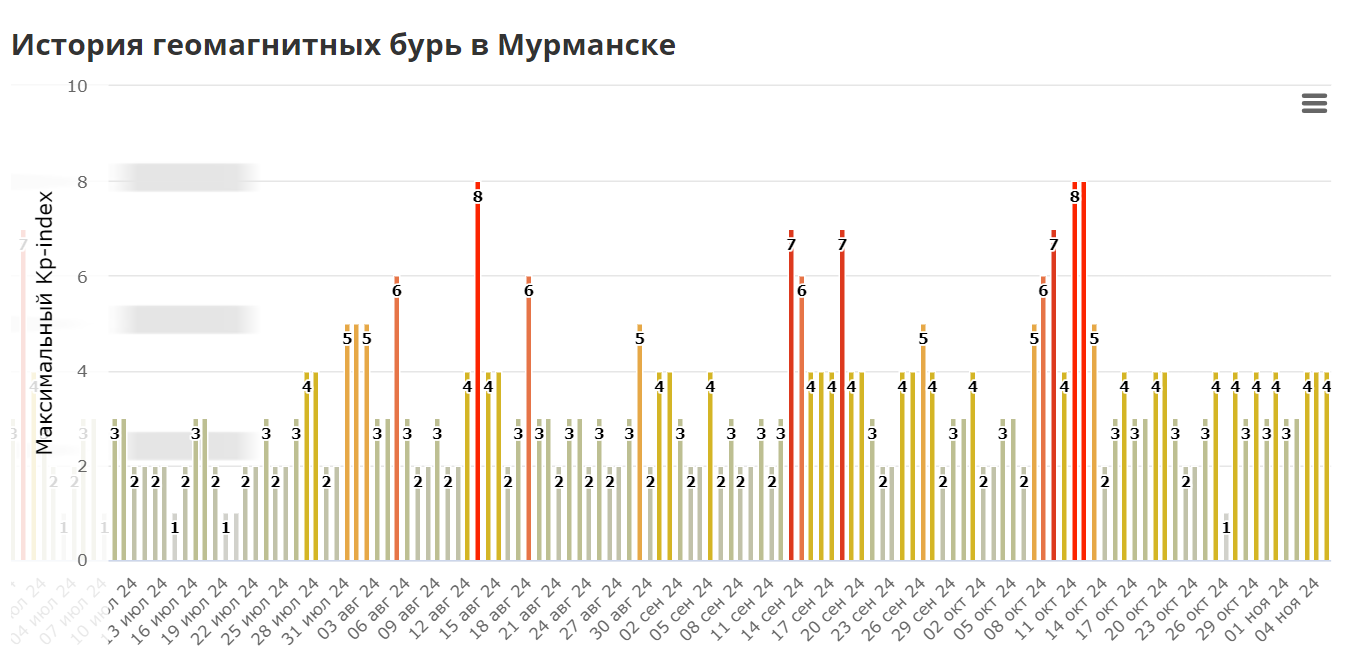 When the Northern Lights in Murmansk: Forecast 2024-2025 - Murmansk, Polar Lights, Murmansk region, Forecast, Starry sky, Astrophoto, Night shooting, Milky Way, Excursion, Tourism, Travels, Travel across Russia, Nature, Longpost