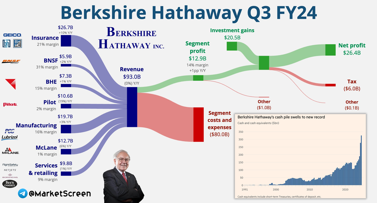 Statistics, charts, news - 11/05/2024 - bandits are campaigning for Trump! - My, Politics, news, Economy, Sanctions, Inflation, Salary, Rise in prices, West, Warren Buffett, Money, Longpost