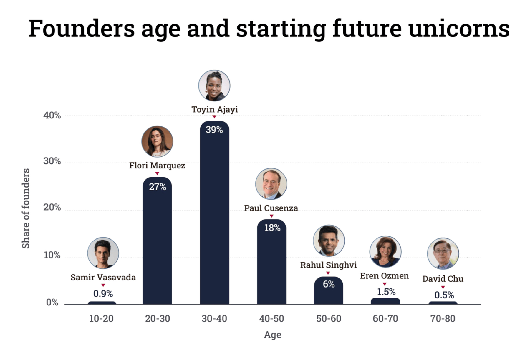 At what age do successful companies start? - Entrepreneurship, Success, Small business