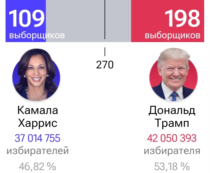 Итоги президентских выборов в сша - Выборы, Политика, США, Выборы в США