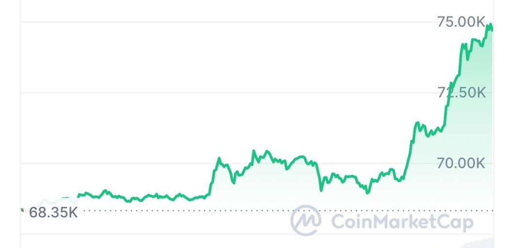 Биткоин $75 000! Новый ATH! - Биткоины, Рост, Криптовалюта, Рекорд