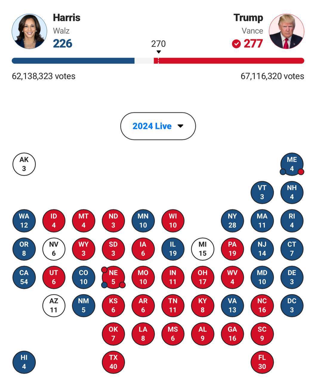 Trump has 277 of the 270 Electoral College votes needed to win, giving him the victory, according to Fox News' preliminary results - US elections, Donald Trump, USA