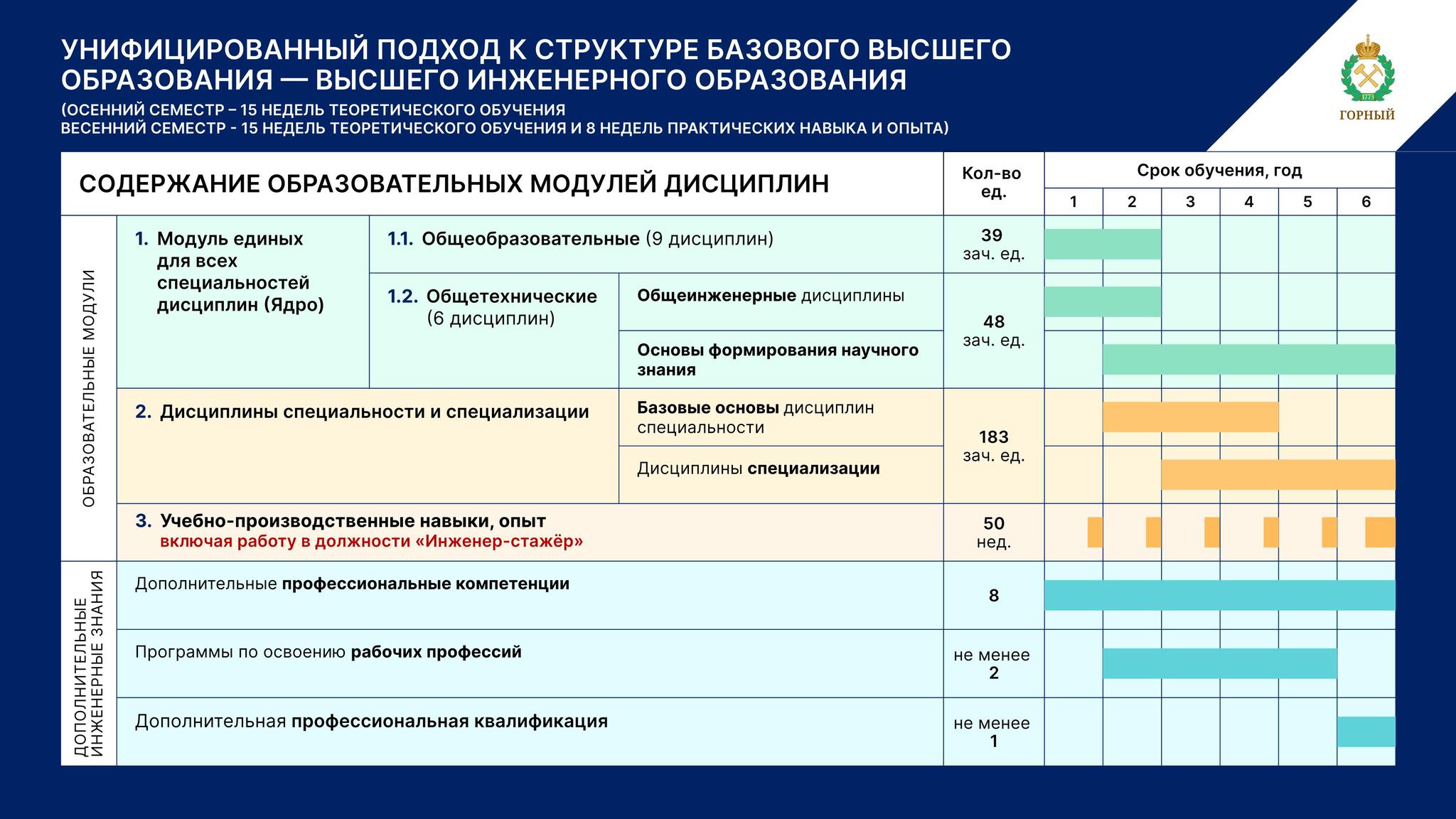 A UNIFIED APPROACH TO THE STRUCTURE OF BASIC HIGHER EDUCATION - HIGHER ENGINEERING EDUCATION - Higher education, Education, Development, State, Longpost, Studies, University