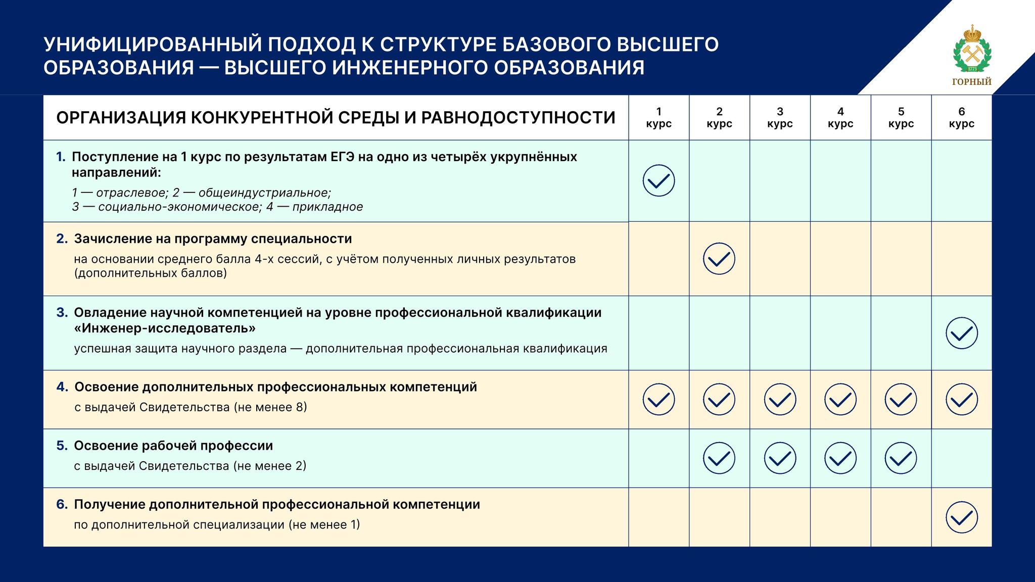 A UNIFIED APPROACH TO THE STRUCTURE OF BASIC HIGHER EDUCATION - HIGHER ENGINEERING EDUCATION - Higher education, Education, Development, State, Longpost, Studies, University