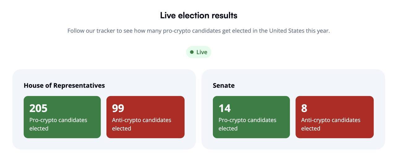 US Election Results: Senate and House of Representatives Now Most Cryptocurrency-Friendly (in History) - Cryptocurrency, Bitcoins, USA, The americans, US elections