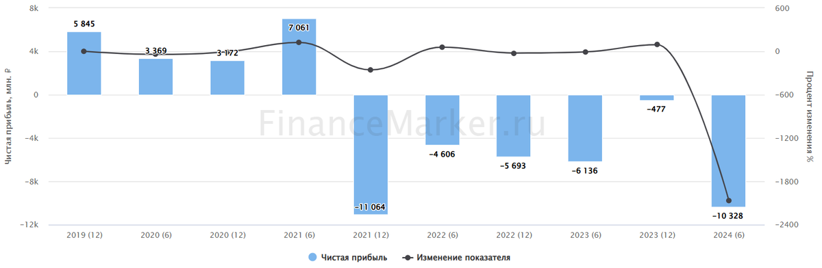 ТОП-5 кандидатов на банкротство в 2024 году (Часть 2) - Моё, Инвестиции, Биржа, Инвестиции в акции, Фондовый рынок, Дивиденды, Длиннопост