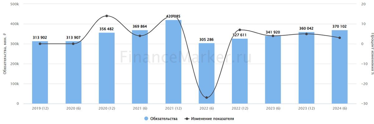 ТОП-5 кандидатов на банкротство в 2024 году (Часть 2) - Моё, Инвестиции, Биржа, Инвестиции в акции, Фондовый рынок, Дивиденды, Длиннопост