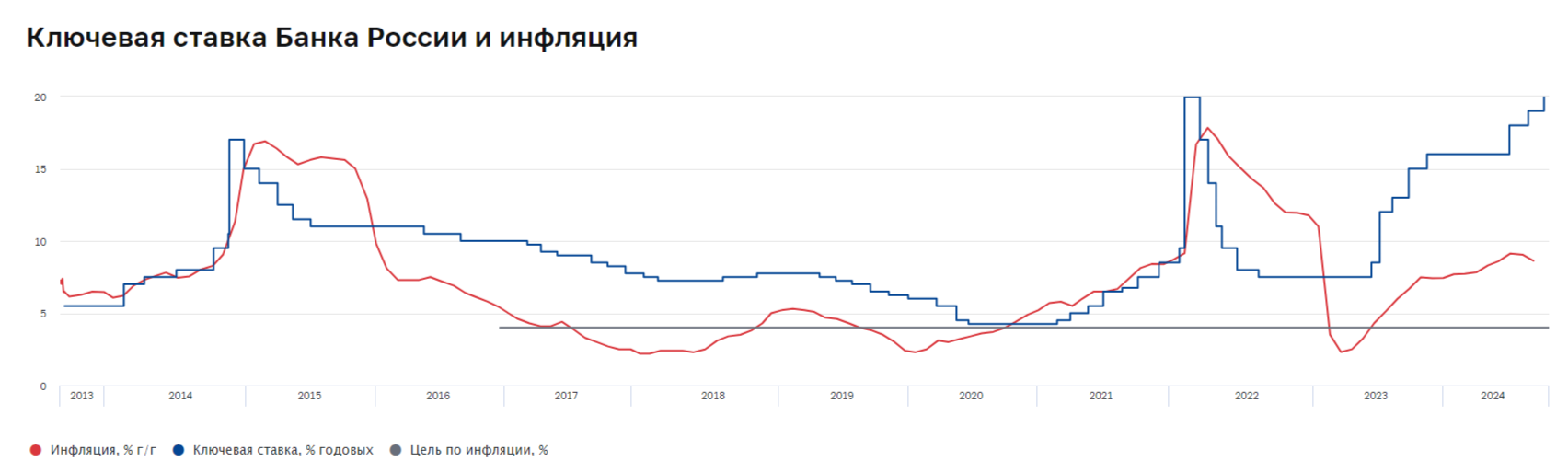 Инфляция в октябре оставляет желать лучшего, ожидаем месячный пересчёт. Проинфляционные факторы не отступают! - Моё, Экономика, Финансы, Инвестиции, Фондовый рынок, Биржа, Банк, Ключевая ставка, Кризис, Инфляция, Нефть, Валюта, Центральный банк РФ, Политика, Сбербанк, Банк ВТБ, Кредит, Акции, Санкции, Доллары, Рубль, Длиннопост