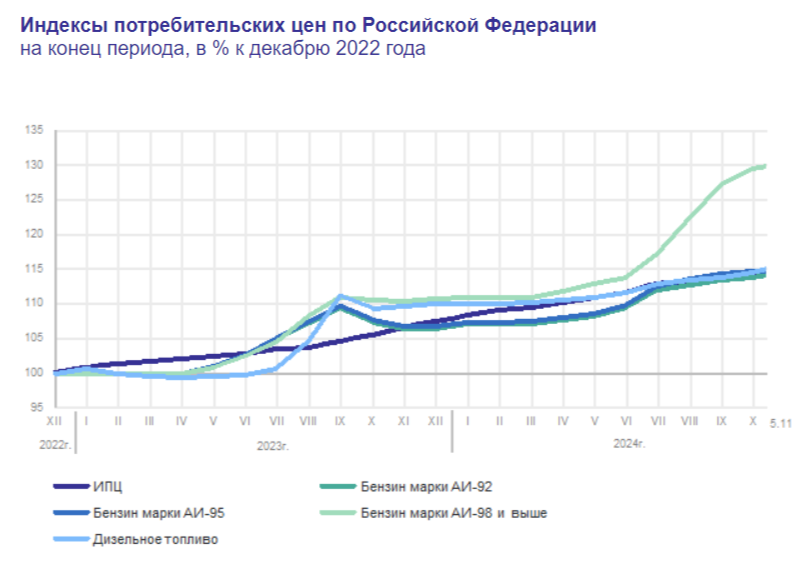 Инфляция в октябре оставляет желать лучшего, ожидаем месячный пересчёт. Проинфляционные факторы не отступают! - Моё, Экономика, Финансы, Инвестиции, Фондовый рынок, Биржа, Банк, Ключевая ставка, Кризис, Инфляция, Нефть, Валюта, Центральный банк РФ, Политика, Сбербанк, Банк ВТБ, Кредит, Акции, Санкции, Доллары, Рубль, Длиннопост