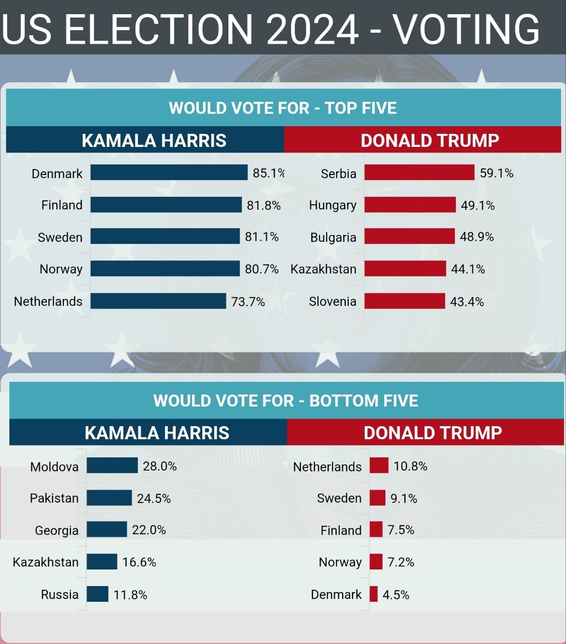 Nordic for Kamala, Social Block for Trump - Crossposting, Pikabu publish bot