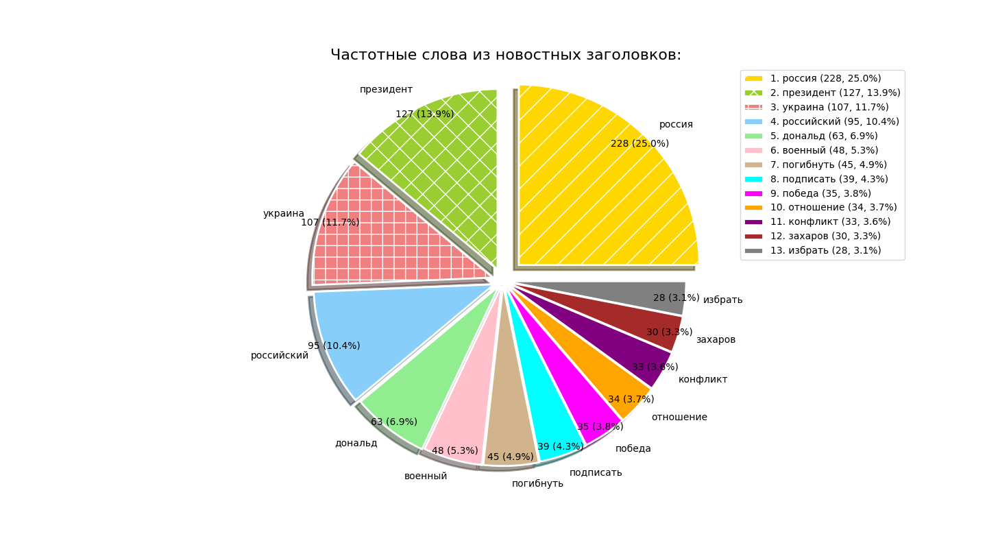 News analysis based on RSS parsing... - My, news, Politics, Society, Observation, USA, Usa Today, Russia, Parsing, Parser, Rss, Longpost