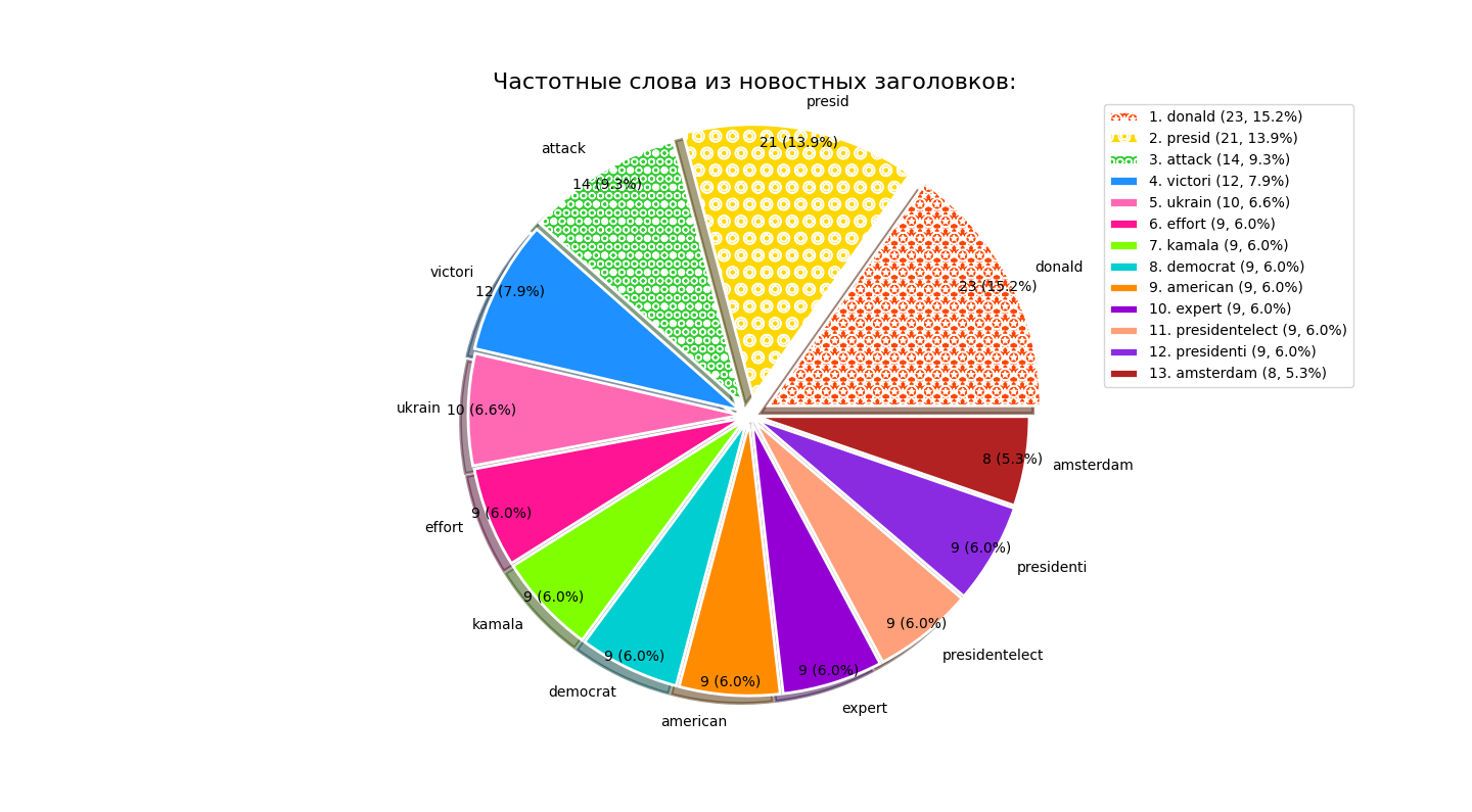 News analysis based on RSS parsing... - My, news, Politics, Society, Observation, USA, Usa Today, Russia, Parsing, Parser, Rss, Longpost