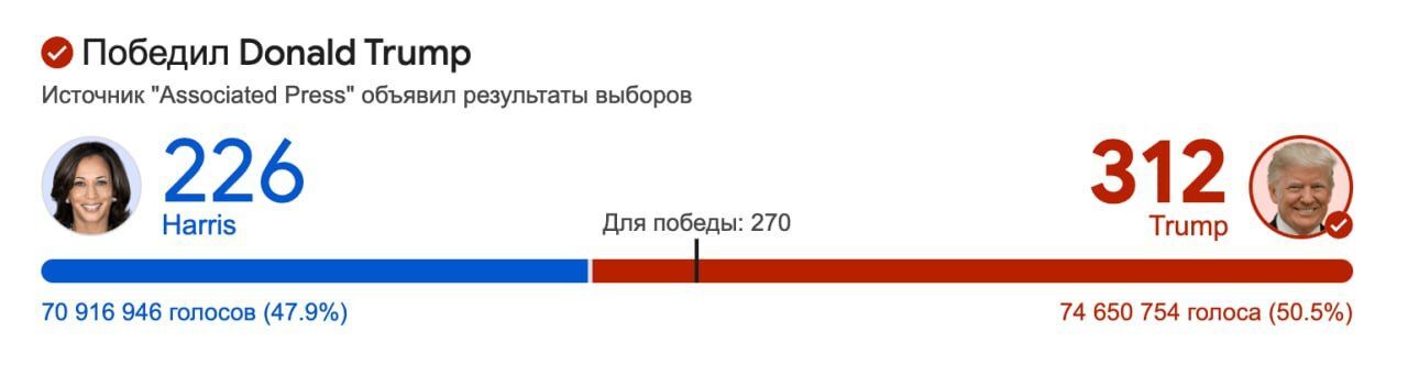 Куда делись 11 миллионов демократов? - Политика, США, Выборы в США, Дональд Трамп, Джо Байден