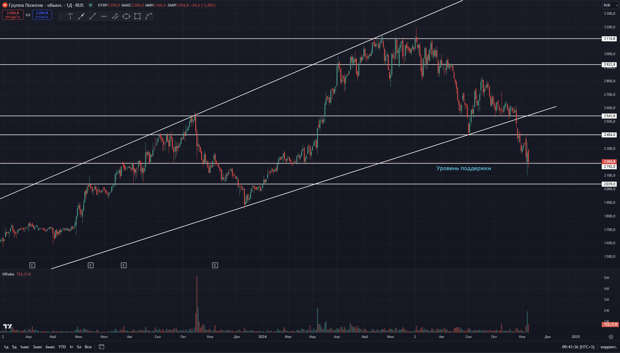 Positive at the level of support - My, Stock, Stock market, Stock exchange, Investments, Trading