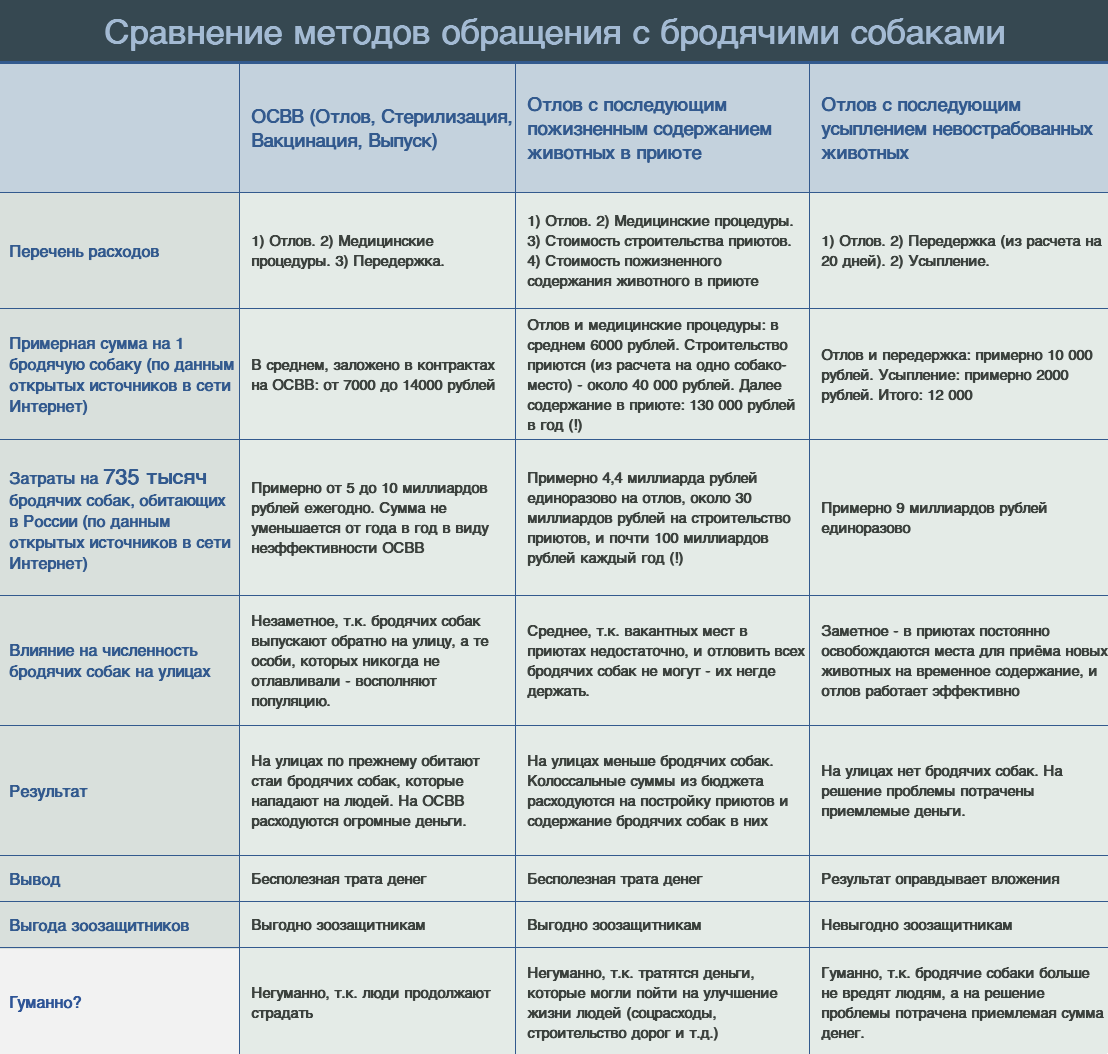 Продолжение поста «Обзор бродячей проблемы в России». Деконструкция зоозащиты - Моё, Бродячие собаки, Нападение собак, Общество, Радикальная зоозащита, Петиция, Безопасность, Рои, Общественное мнение, Длиннопост