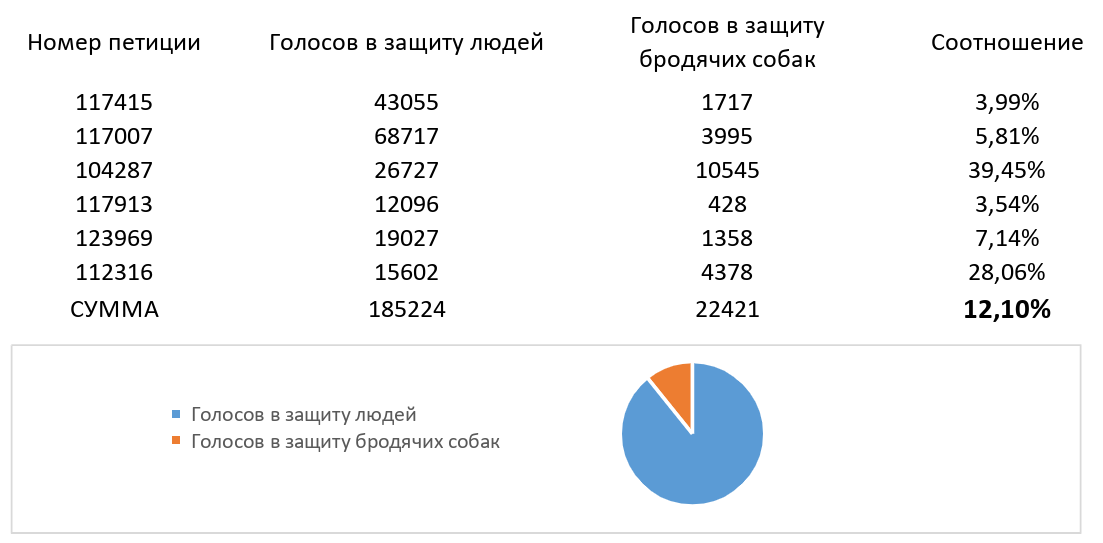 Продолжение поста «Обзор бродячей проблемы в России». Деконструкция зоозащиты - Моё, Бродячие собаки, Нападение собак, Общество, Радикальная зоозащита, Петиция, Безопасность, Рои, Общественное мнение, Длиннопост