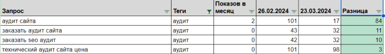 SEO-эксперимент: нужны ли сейчас keywords? - Моё, Маркетинг, Сайт, Digital, Тестирование, SEO, Продвижение, Оптимизация, Интернет-Маркетинг, Digital-Агентство, Эксперимент, Длиннопост