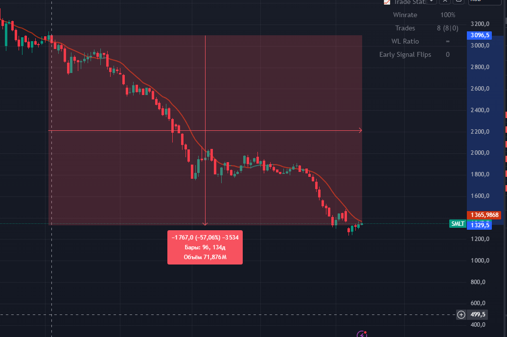 The situation on the real estate market in Russia: how the cancellation of preferential mortgages hit developers - My, Investments, Economy, The property