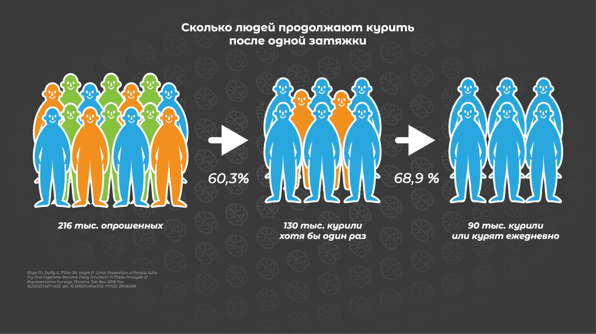 Электронные сигареты против обычных. Научный разбор курения - Моё, Исследования, Наука, Ученые, Научпоп, Курение, Борьба с курением, Биология, Никотин, Вейп, Мозг, Видео, YouTube, Длиннопост