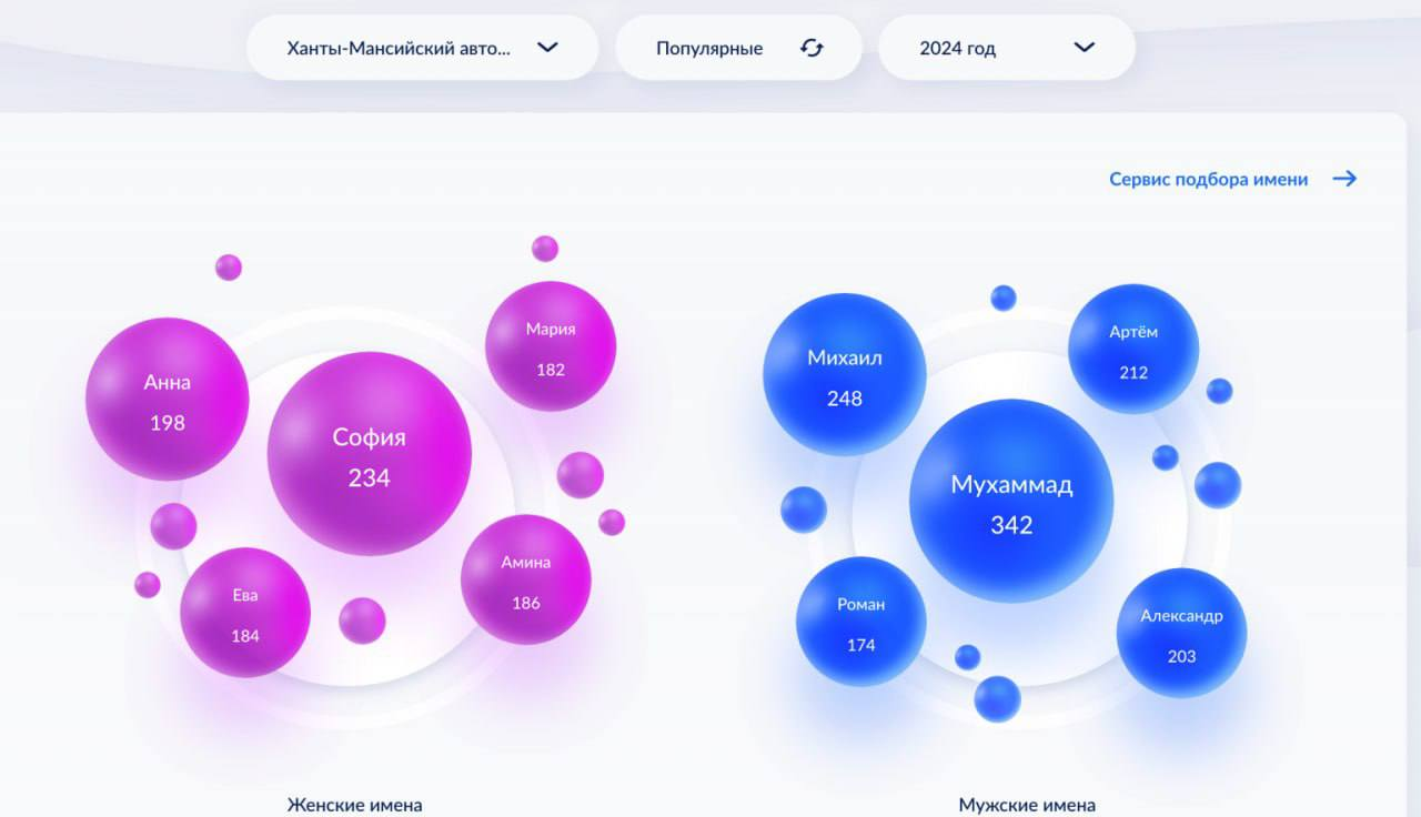 Popular names - Names, Migrants, Statistics