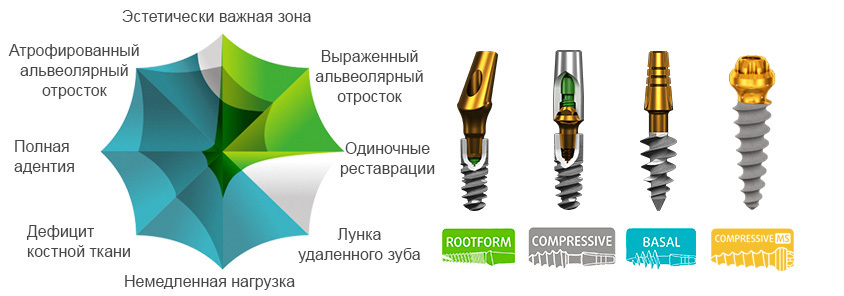 Swiss implants: prices, types and features - Health, Dentistry, Telegram (link), Longpost