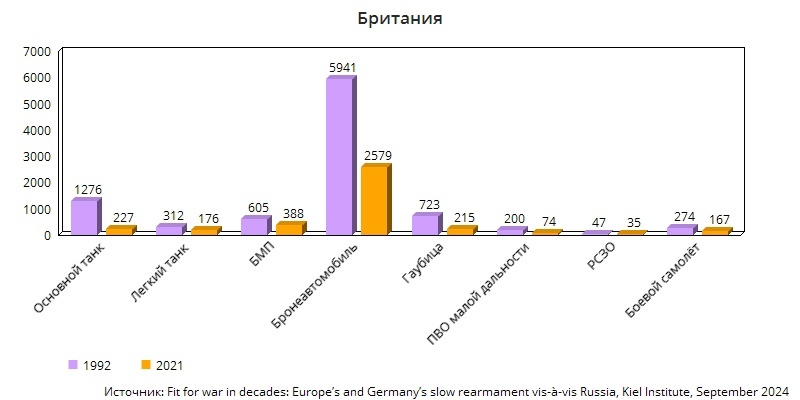 Demilitarization of Germany, France, Britain and Poland since 1992 - My, Politics, European Union, West, Military equipment, Army, Germany, France, Poland, Great Britain, NATO, Longpost