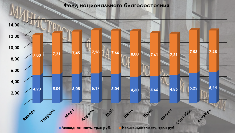 The volume of the National Welfare Fund in October decreased due to the correction on the stock market, the liquid part continues to grow due to currency and gold. Investments in Gazprom - My, Politics, Finance, Investments, Stock market, Stock exchange, Economy, Stock, Gazprom, VTB Bank, Sberbank, Bonds, Currency, Yuan, Gold, Report, Central Bank of the Russian Federation, Dividend, Ministry of Finance, NWF, A crisis