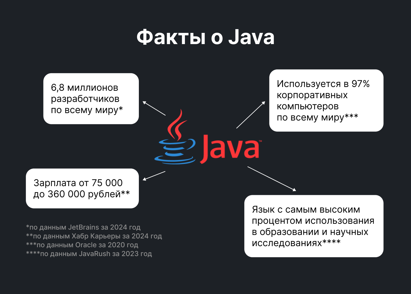 Why Java is an indispensable language and what innovations await developers in 2025 - Development, Education, Courses, Java, IT, IT specialists, Development of, Technologies, Longpost, Company Blogs