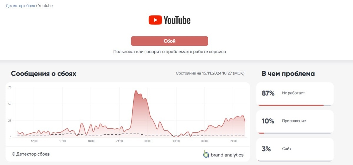 Is it true that YouTube is working stably in Russia again? - Politics, Fake news, Media and press, news, Technologies, Vladimir Putin, Youtube, Video, Longpost