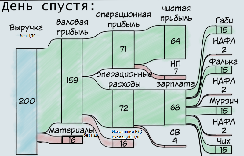 Ответ на пост «Габитал - экономика для самых маленьких 36» - ВКонтакте (ссылка), Габитал, Ответ на пост, Картинка с текстом, Выручка, Прибыль, Аренда, Расходы