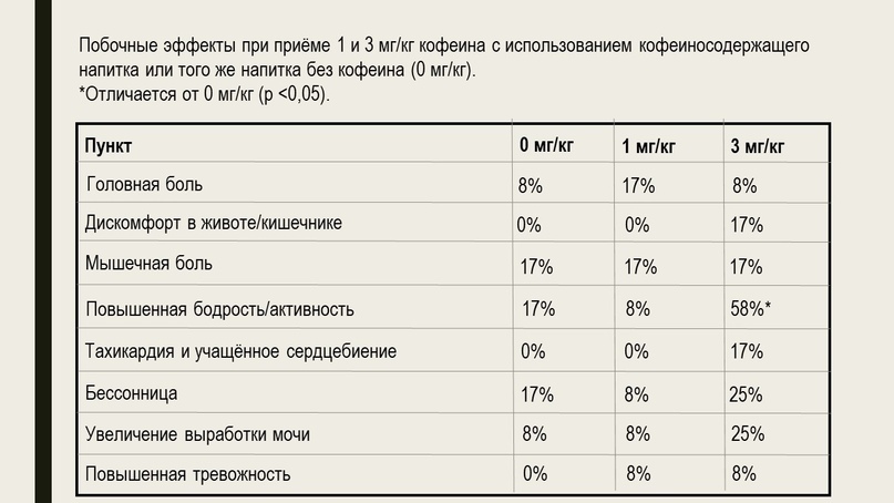 Кофеин. Какая доза увеличит мышечную работоспособность? - Моё, Кофеин, Cmt, Наука, Здоровье, Исследования, Спортивные советы, Длиннопост