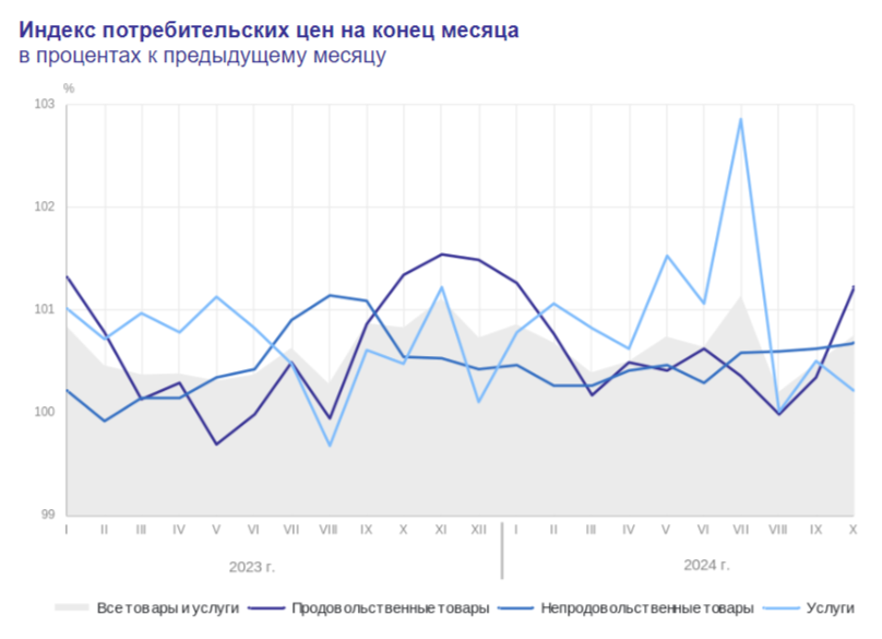 Инфляция в начале ноября вызывает тревогу, темпы роста выше, чем год назад, когда инфляционная спираль, только начала раскручиваться - Моё, Экономика, Финансы, Биржа, Инвестиции, Фондовый рынок, Инфляция, Нефть, Валюта, Ключевая ставка, Доллары, Бензин, Кредит, Сбербанк, Банк ВТБ, Кризис, Центральный банк РФ, Санкции, Отчет, Аналитика, Рубль, Длиннопост