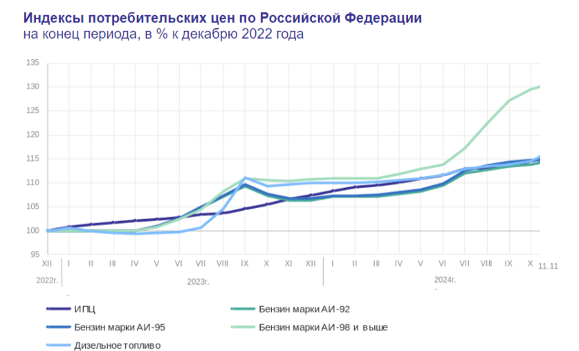 Инфляция в начале ноября вызывает тревогу, темпы роста выше, чем год назад, когда инфляционная спираль, только начала раскручиваться - Моё, Экономика, Финансы, Биржа, Инвестиции, Фондовый рынок, Инфляция, Нефть, Валюта, Ключевая ставка, Доллары, Бензин, Кредит, Сбербанк, Банк ВТБ, Кризис, Центральный банк РФ, Санкции, Отчет, Аналитика, Рубль, Длиннопост