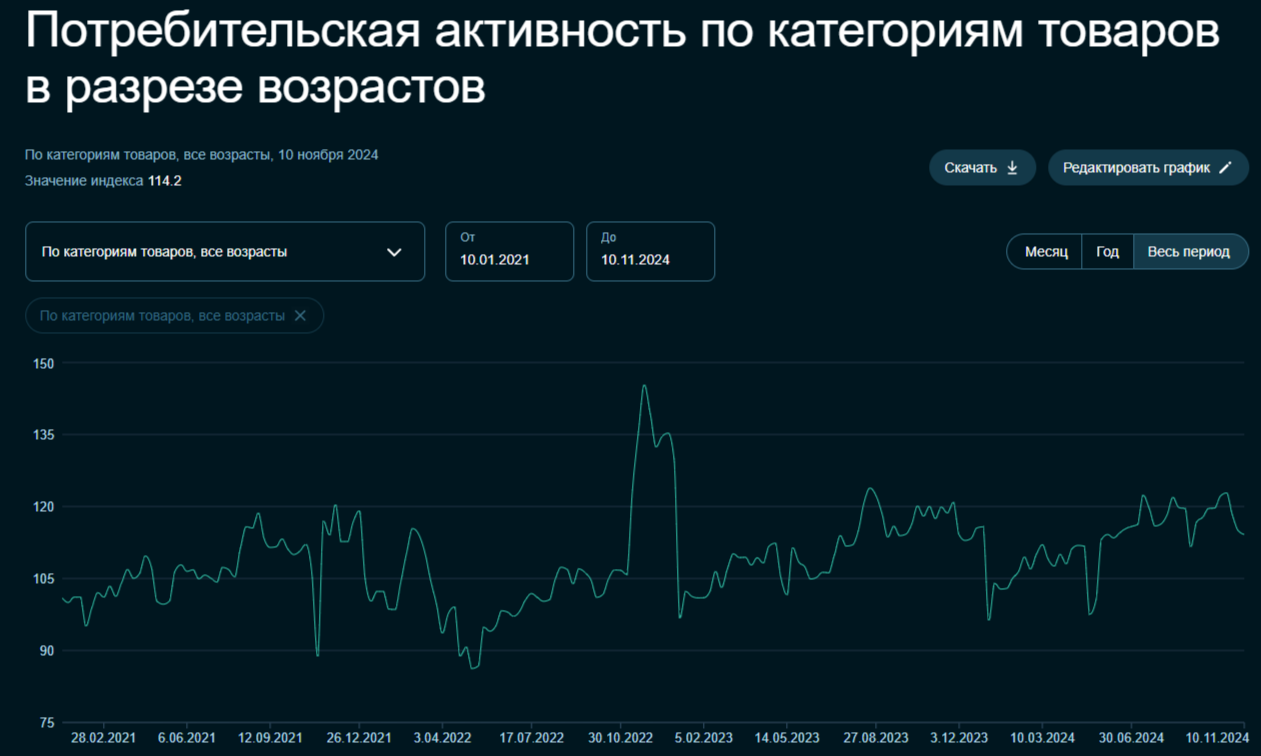 Инфляция в начале ноября вызывает тревогу, темпы роста выше, чем год назад, когда инфляционная спираль, только начала раскручиваться - Моё, Экономика, Финансы, Биржа, Инвестиции, Фондовый рынок, Инфляция, Нефть, Валюта, Ключевая ставка, Доллары, Бензин, Кредит, Сбербанк, Банк ВТБ, Кризис, Центральный банк РФ, Санкции, Отчет, Аналитика, Рубль, Длиннопост